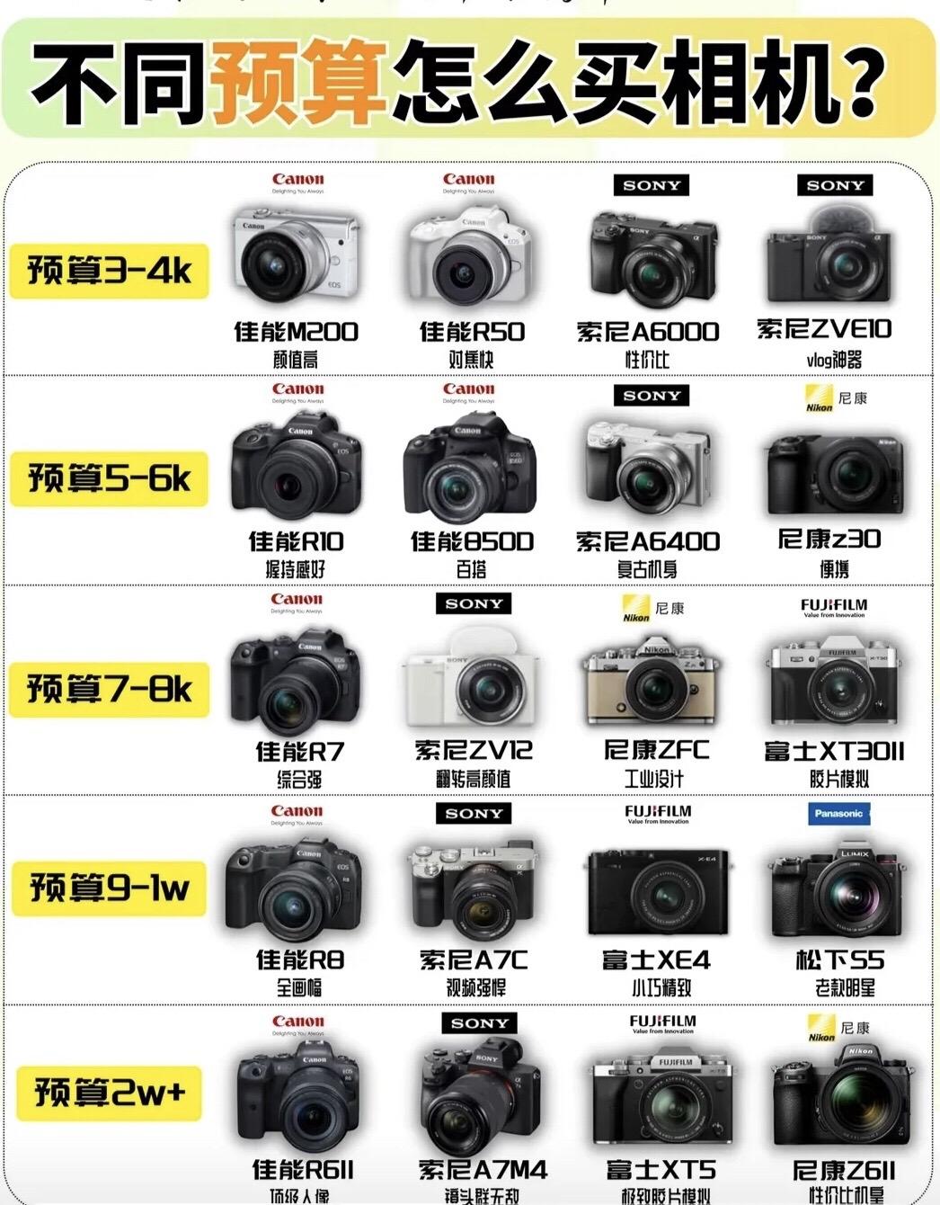 2024佳能相机推荐 从入门到专业，哪款微单最值得买？
